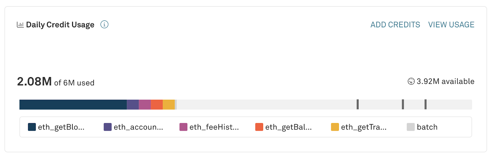 Daily credit
usage